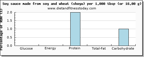 glucose and nutritional content in soy sauce